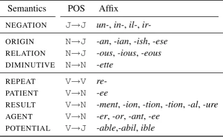 Table 1: A partial list of derivational transformations in En-glish with corresponding POS changes and semantic labels.
