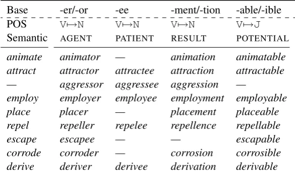 Table 2: Partial derivational paradigm for several English verbs; semantic gaps are indicated with —.
