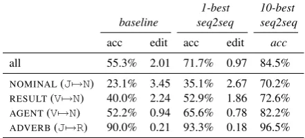 Table 3: Results under two metrics (accuracy and Levenshteindistance) comparing the non-neural baseline from the 201 SIG-MORPHON shared task and the neural sequence-to-sequencemodel (both for 1-best and 10-best output).