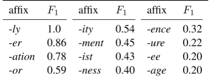 Table 4: F1 for various sufﬁx attachments with the sequence-to-sequence model