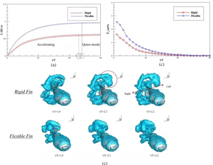 Figure 4 (a) Swimming speed evolutionary history for rigid and flexible fins. (b) Time histories of cycle-averaged total force