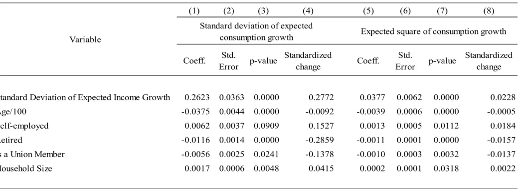 Table 2.—CORRELATIONS OF MEASURES OF CONSUMPTION UNCERTAINTY WITH OTHER MAGNITUDES 