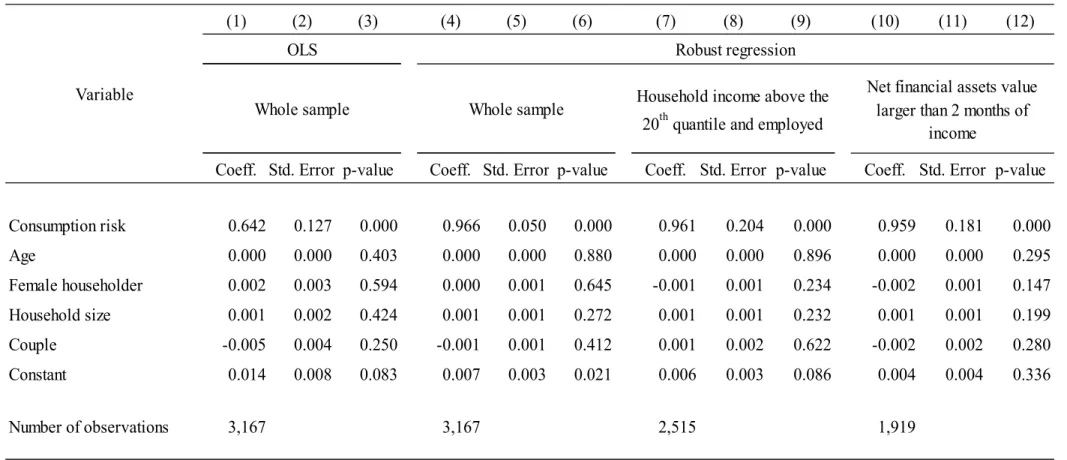 TABLE 3.—EULER EQUATION ESTIMATES - OLS AND ROBUST REGRESSION, SPLIT TRIANGULAR DISTRIBUTION 