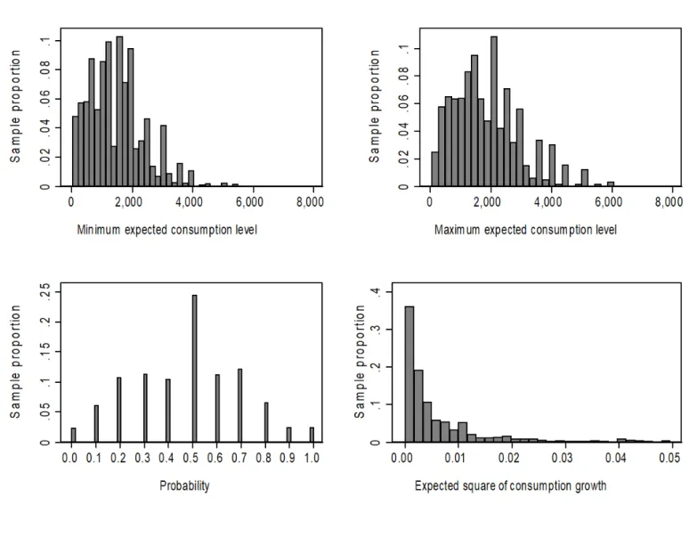 FIGURE 1.—THE DISTRIBUTION OF EXPECTED CONSUMPTION 