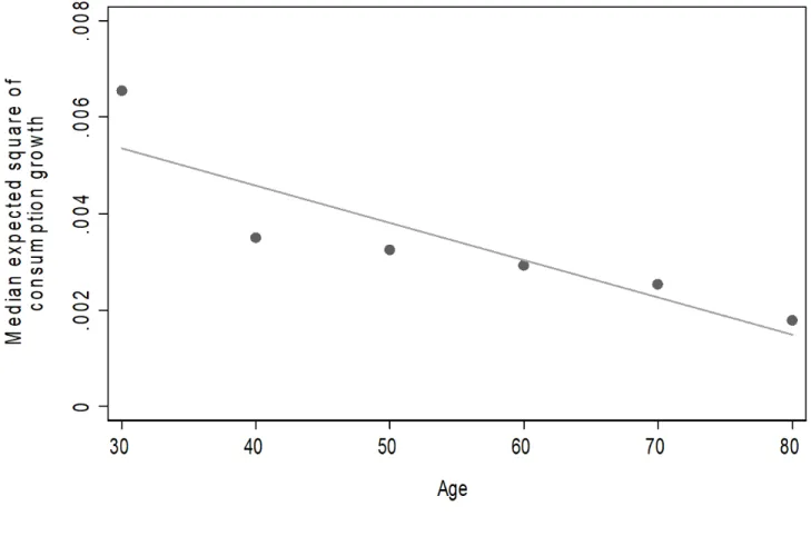 FIGURE 2.— EXPECTED SQUARE OF CONSUMPTION   GROWTH, BY AGE GROUPS 