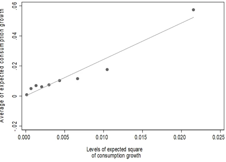 FIGURE 3.— EXPECTED CONSUMPTION GROWTH, BY GROUPED VALUES OF EXPECTED  SQUARE OF  CONSUMPTION GROWTH 