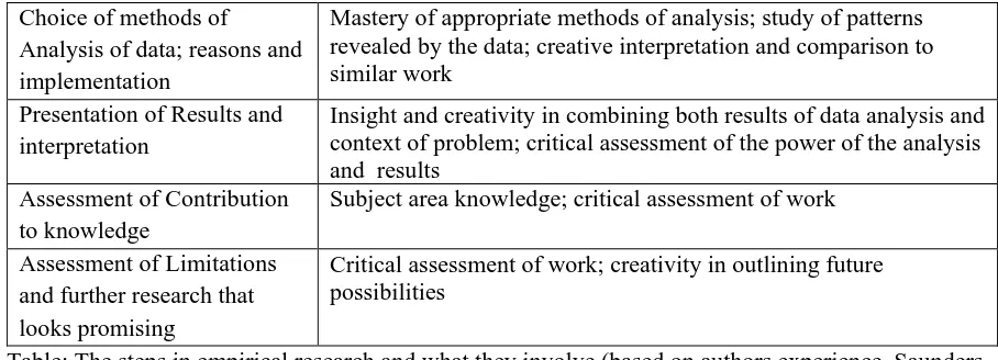 Table: The steps in empirical research and what they involve.(based on authors experience, Saunders et al, 2015) 