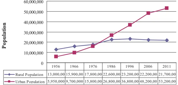 Figure 1: Population distribution by urban and rural area in Iran from 1956 to 2006. Source: [8]