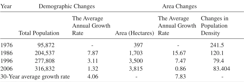 Table 1: Changes in population and area of the city of Sanandaj City during 1976–2006.