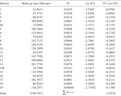 Table 2: Calculate the entropy values in urban areas.