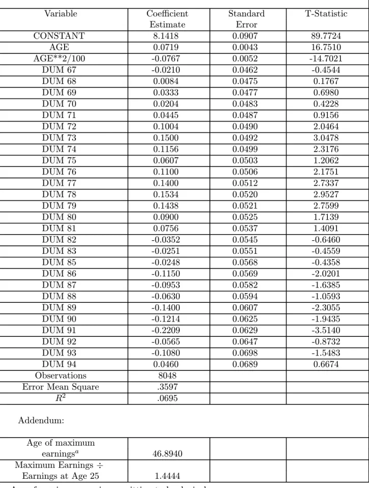 Table A1. Weighted Ordinary Least Squares PSID 1967—94: