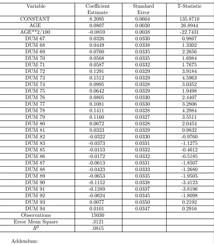 Table A1 (cont.). Weighted Ordinary Least Squares PSID 1967—94: