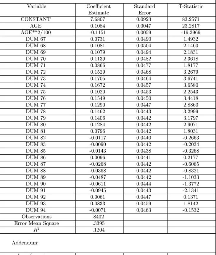 Table A1 (cont.). Weighted Ordinary Least Squares PSID 1967—94: