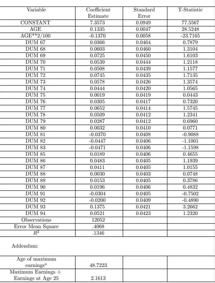 Table A1 (cont.). Weighted Ordinary Least Squares PSID 1967—94: