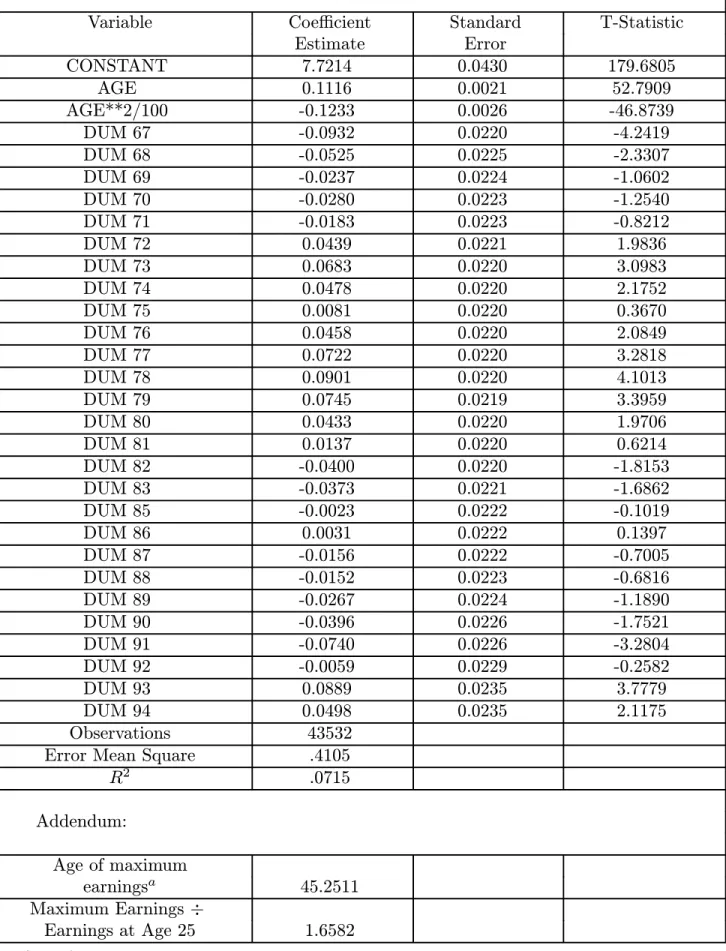 Table A1 (cont.). Weighted Ordinary Least Squares PSID 1967—94: