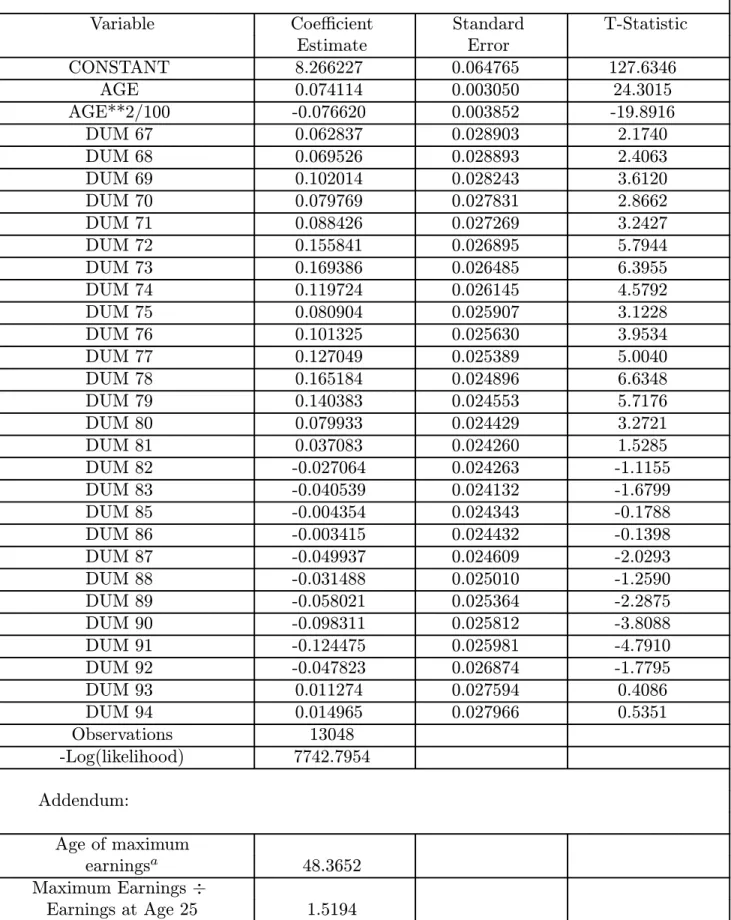Table A2 (cont.). Weighted Maximum Likelihood PSID 1967—94:
