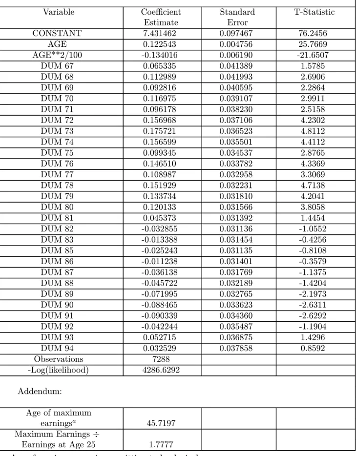 Table A2 (cont.). Weighted Maximum Likelihood PSID 1967—94: