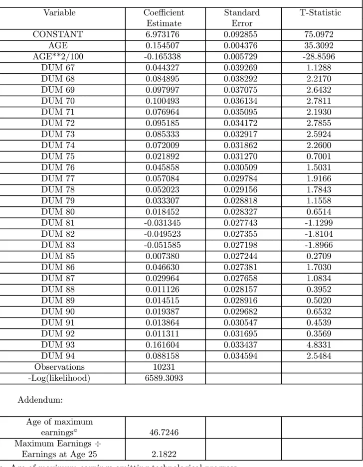 Table A2 (cont.). Weighted Maximum Likelihood PSID 1967—94: