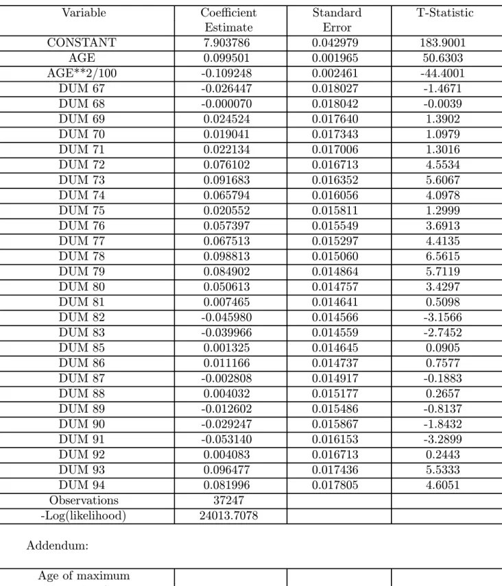 Table A2 (cont.). Weighted Maximum Likelihood PSID 1967—94: