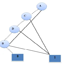 Fig. 1. Binary Decision Diagram for the function F=AB + A’C + BC’D 
