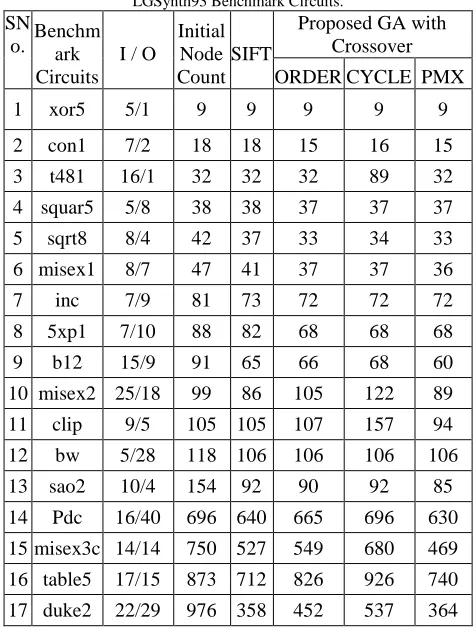 Table I Comparison of Node Count for Dynamic and Genetic algorithms for 