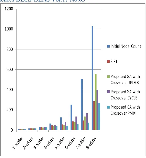 Fig. 3. Comparison of Node Count for multi-input adder circuits using different algorithms