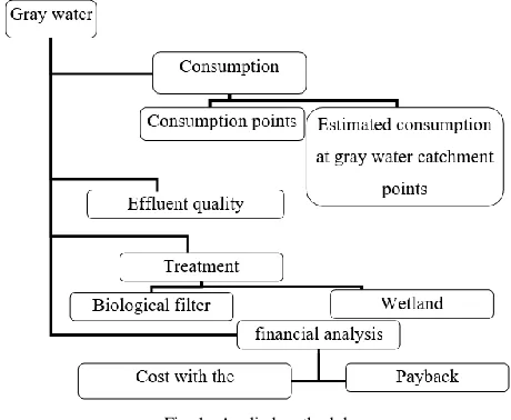 Fig. 1.  Applied methodology 