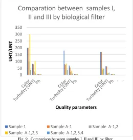 Fig. 9.  Comparison between samples I, II and III by filter 