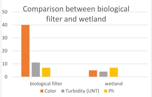 Fig. 12.  Efficiency comparison between biological filter and Wetland 
