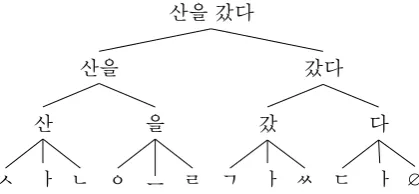 Figure 1: Korean sentence “ᄉthe mountainᅡᆫᆯᅳᄋ ᄀᆻᅡᅡᄃ” (I went to) decomposed to words, characters,and jamos.