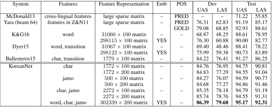 Table 2: Main result. Upper: Accuracy with baseline models. Lower: Accuracy with different conﬁgu-rations of our parser network (word-only is identical to K&G16).