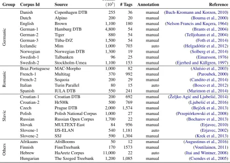 Table 1: Corpora used in our experiments