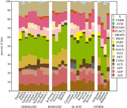Figure 1: Coarse-grained PoS tag distribution ofcorpora by language group