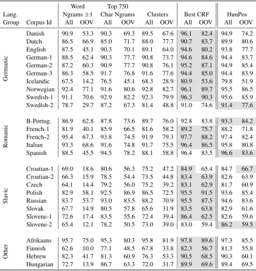 Table 2: Accuracy of CRF taggers (10fold CV)