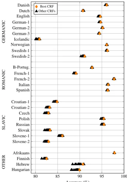 Figure 2: Variance of CRF taggers (10fold CV)