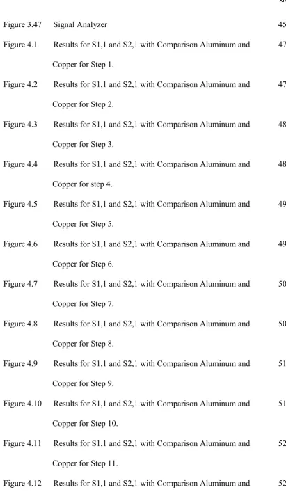 Figure 4.12 Results for S1,1 and S2,1 with Comparison Aluminum and   