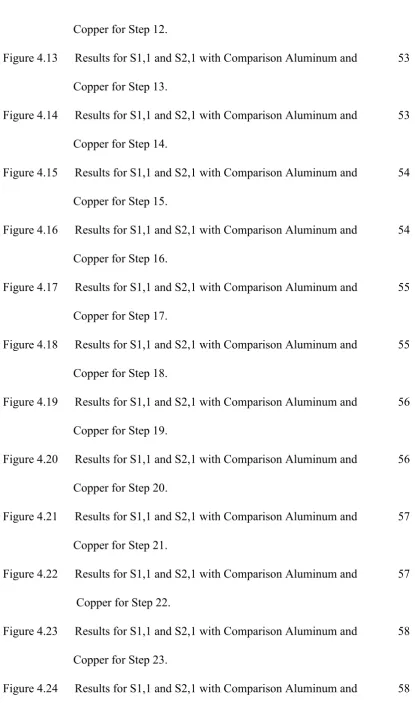 Figure 4.24  Results for S1,1 and S2,1 with Comparison Aluminum and   