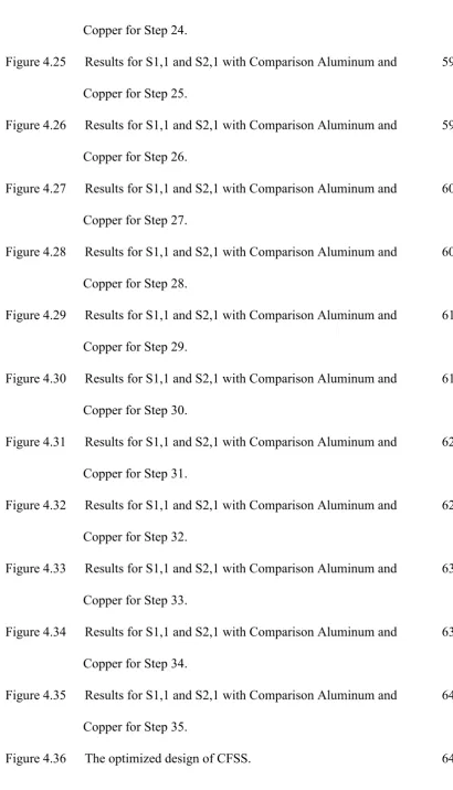 Figure 4.36  The optimized design of CFSS. 