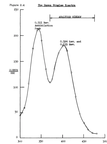 Figure 2.4 The Gamma Singles Spectra