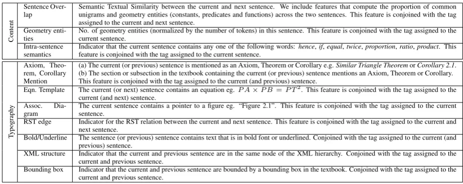 Table 1: Feature set for our axiom identiﬁcation model. The features are based on content and typography.