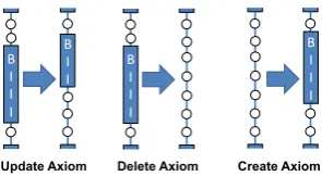 Figure 4: An illustration of the three operations to sample axiom blocks.