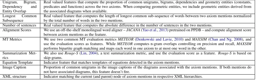 Table 2: Feature set for our axiom alignment model. The features are based on content, structure and typography.