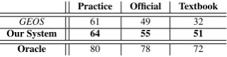 Table 6: Test set Precision, Recall and F-measure scores for axiom parsing.system with expanded entity types, functions and predicates, and for the multi-These scores are computed over literals derived in axiom parses or full axiomparses