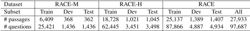 Table 2: The separation of the training, development and test sets of RACE-M,RACE-H and RACE