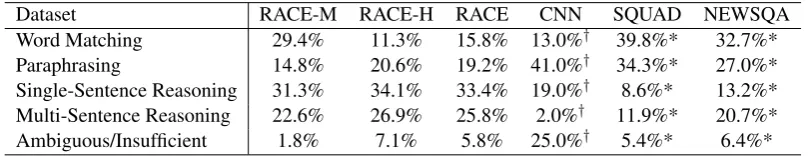 Table 4: Statistic information about Reasoning type in different datasets. * denotes the numbers comingfrom (Trischler et al., 2016) based on 1000 samples per dataset, and numbers with † come from (Chenet al., 2016).