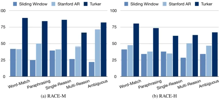 Table 5: Accuracy of models and human on the each dataset, where † denotes the results coming fromprevious publications