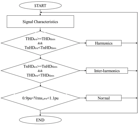 Fig. 4. Flow chart of Signal Classification  