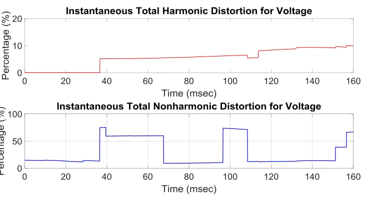 Fig. 5. (a) Instantaneous voltage and current waveform at PCC, (b) TFR of the voltage signal, (c) TFR of the current signal