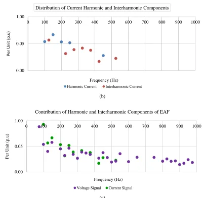 Fig. 7. (a) Distribution of EAF Current Harmonic and Interharmonic Components, (b) Distribution  of EAF Voltage Harmonic and Interharmonic Components, (c) Contribution of Harmonic and Interharmonic Components by EAF 