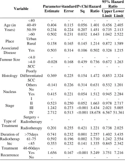 Table 2 Hazard Ratios from the Cox PH Model (Univariate Analysis-I)  